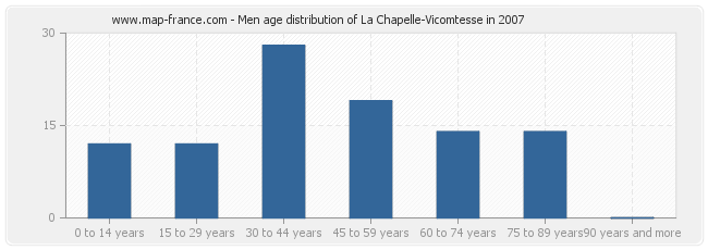 Men age distribution of La Chapelle-Vicomtesse in 2007